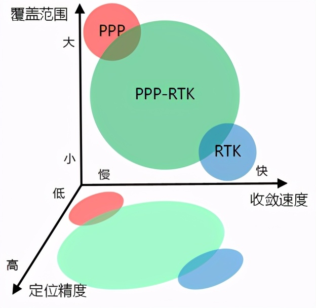 RTK、PPP、PPP-RTK三种卫星测量技术简介