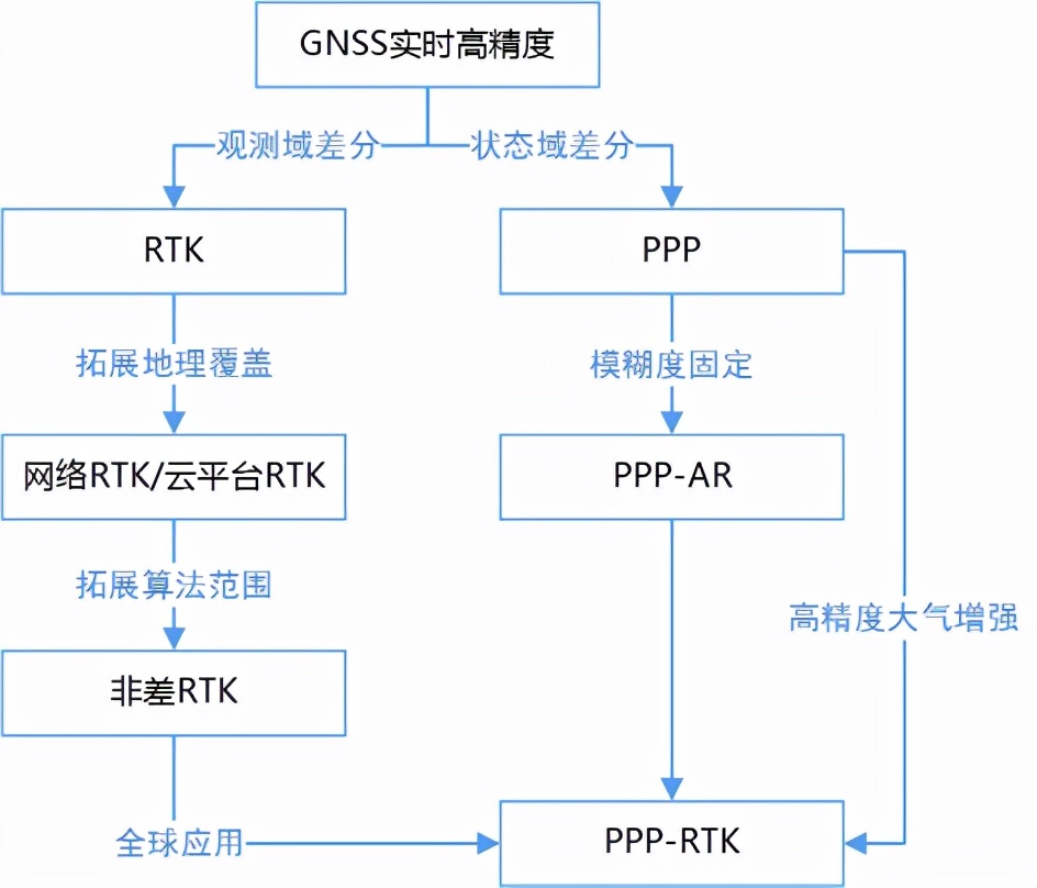 RTK、PPP、PPP-RTK三种卫星测量技术简介